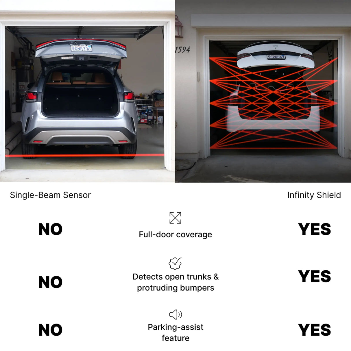 Side-by-side comparison: a single-beam garage door sensor (left) offers minimal coverage, while The Infinity Shield’s Full-Coverage Garage Door Sensors (right) provide complete red beam protection, even over an open trunk.