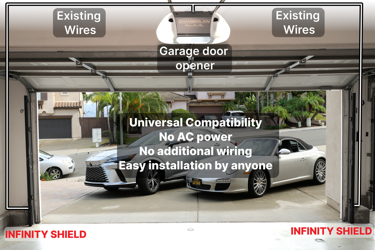 Open garage with two parked cars; labeled features spotlight The Infinity Shield’s Full-Coverage Garage Door Sensors—universally compatible, easy to install using existing wires, no AC power or extra wiring needed, plus optic sensors for enhanced safety.