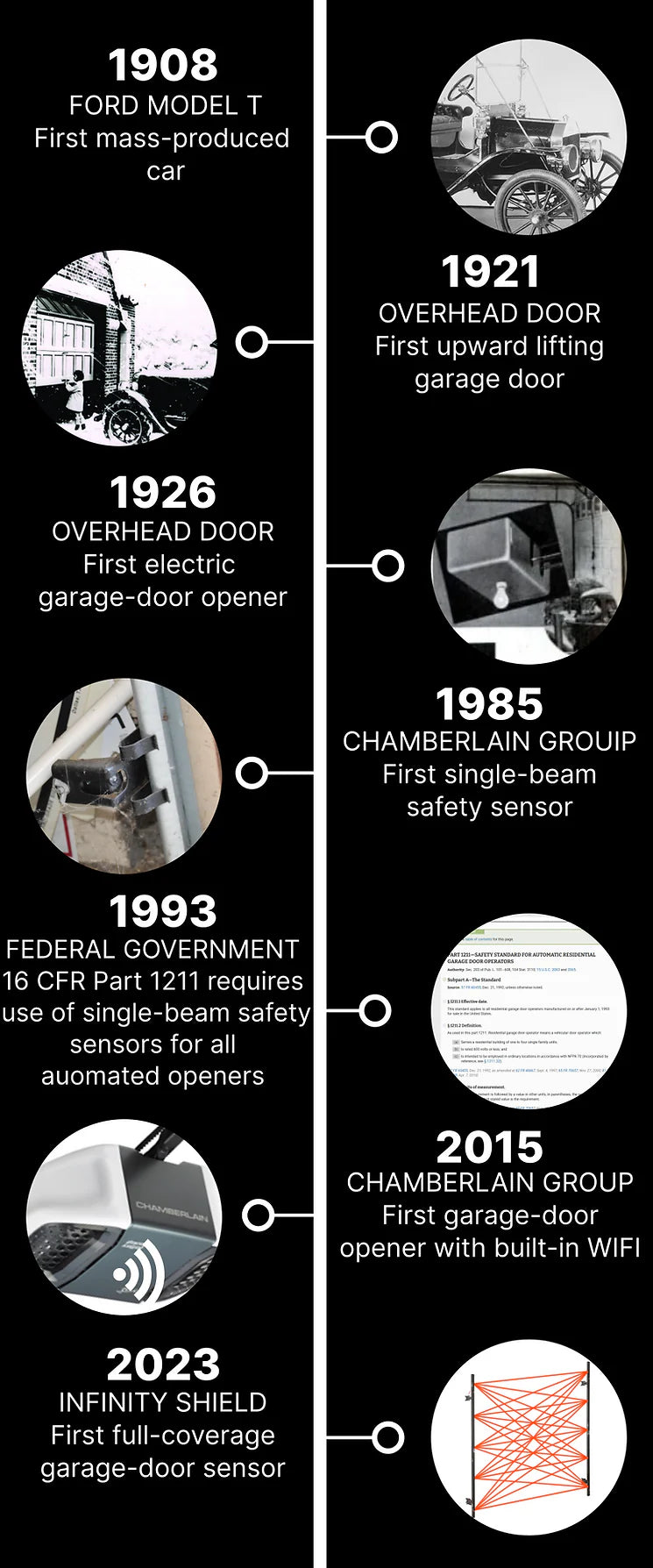 Timeline infographic showcasing milestones in car and garage-door technology, from the 1908 Ford Model T to The Infinity Shield’s 2023 Full-Coverage Garage Door Sensors with advanced optic sensors, including key dates and brief descriptions.