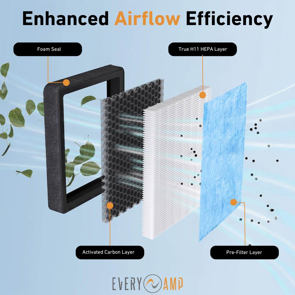 EveryAmp HEPA filters for Tesla Model 3 and Y features a 3-stage filtration system