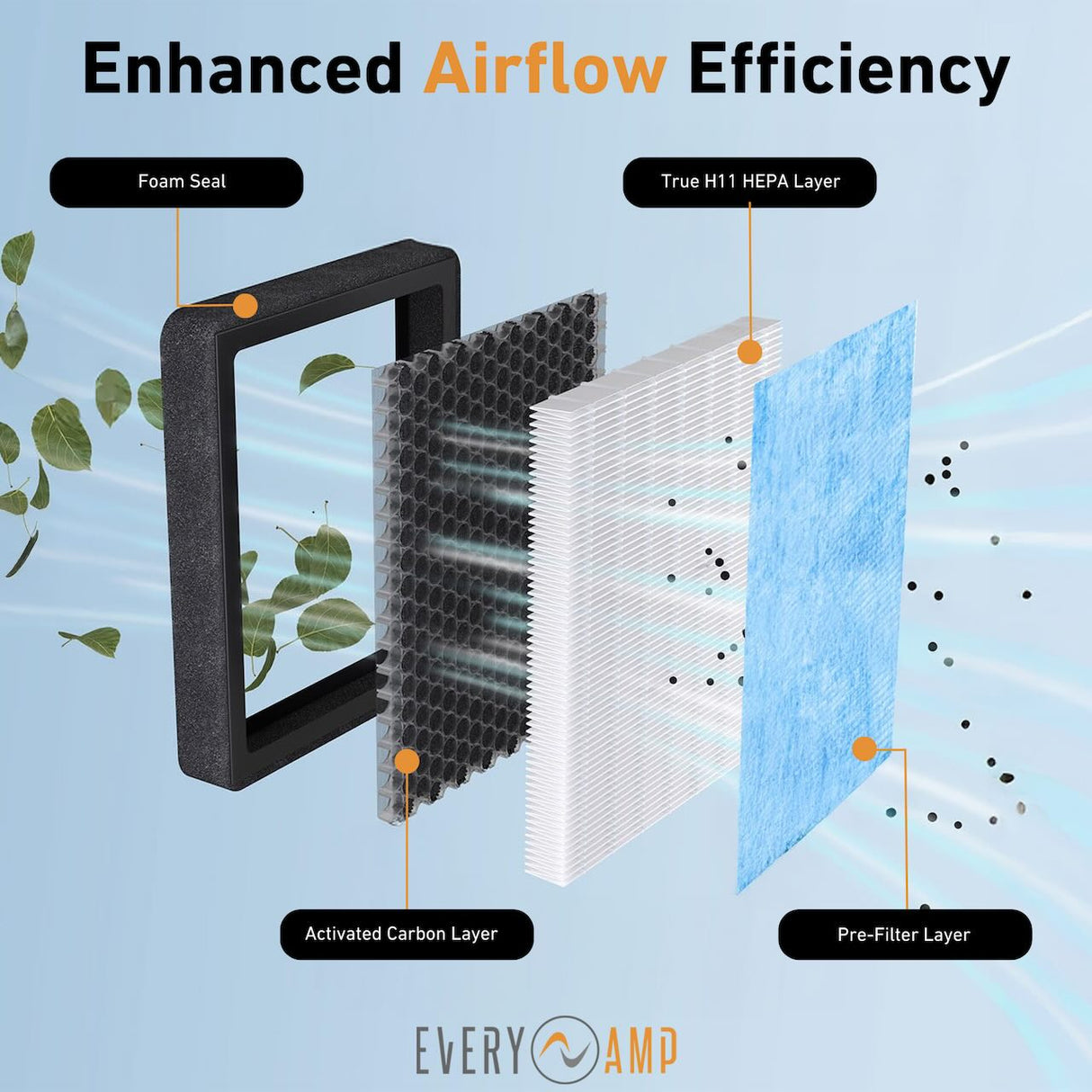 Exploded view of EveryAmp HEPA+Activated Carbon Cabin Air Filter for Rivian R1T & R1S, featuring four layers: foam seal, activated carbon filter, true H11 HEPA filter, and pre-filter layer with airflow and particles shown.